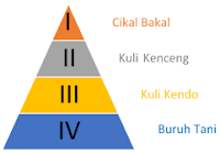 Stratifikasi Sosial Masyarakat Pertanian