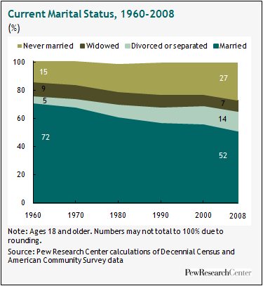 Decline in marriage pros