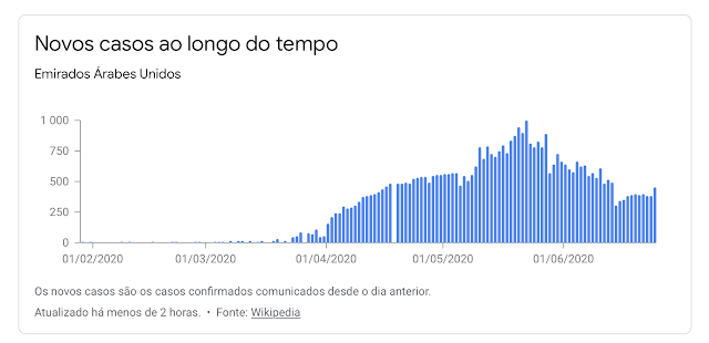 Dados COVID-19 Emirados Árabes