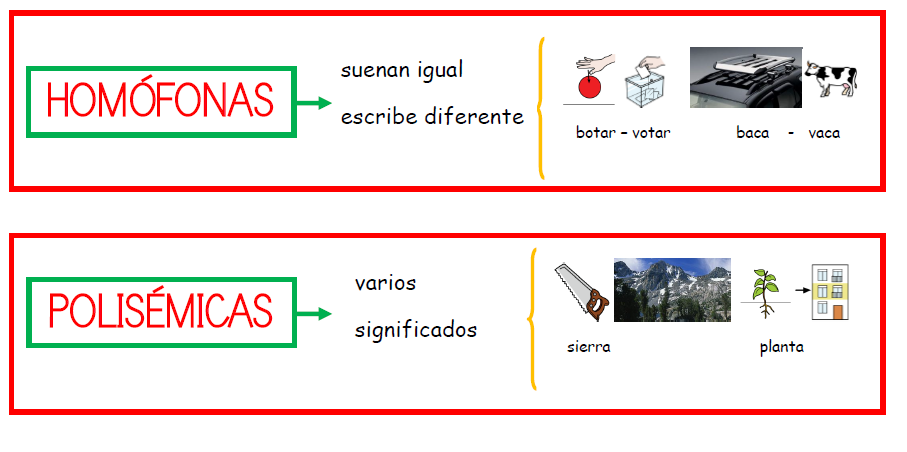 LA CLASE DE FLOR 5º DE PRIMARIA : LENGUA UD 3: PALABRAS POLISÉMICAS Y  HOMÓFONAS