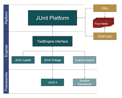 best courses to learn JUnit 5