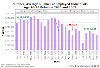 Number, Average Number of Employed Individuals Age 16-19 Between 2006 and 2007