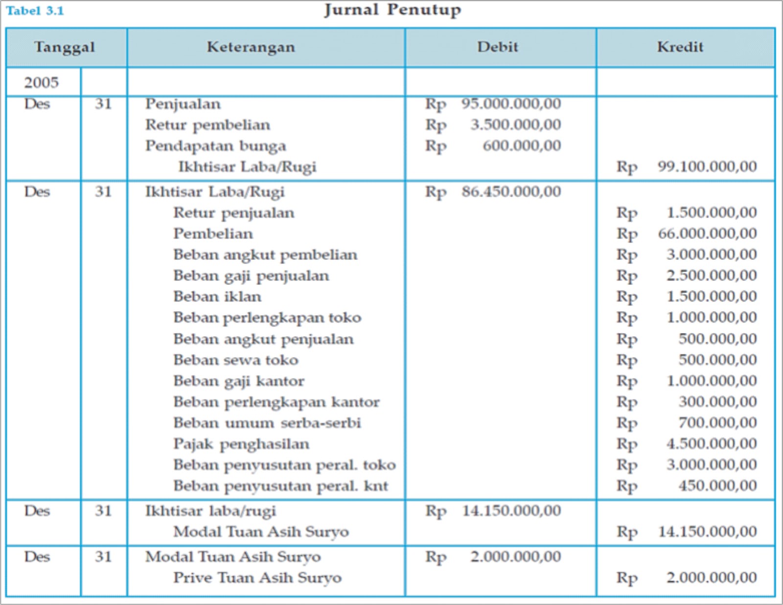 Blognya Akuntansi: Jurnal Penutup Perusahaan Dagang