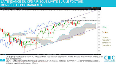 Analyse technique FOOTSIE moyen terme [05/11/2017]