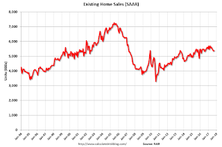 Existing Home Sales