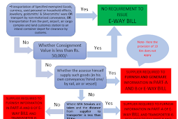 When E Way Bill Is Not Required