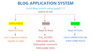 Build a Blog System with Laravel 5.3 