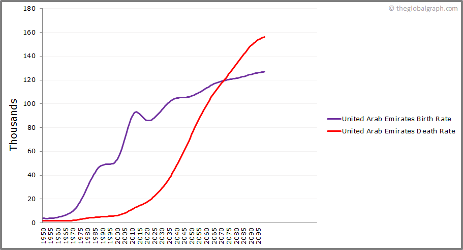 
United Arab Emirates
 Birth and Death Rate
 