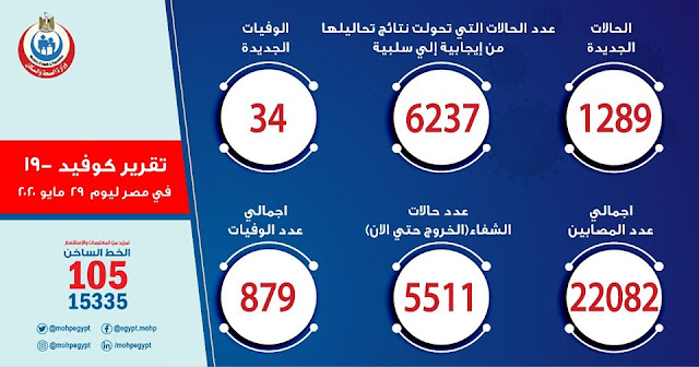إصابات كورونا فى مصر تتجاوز ال22 ألفا بعد تسجيل 1289 حالة جديدة اليوم
