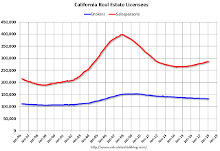 California Real Estate Licensees