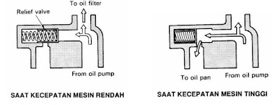 Pengatur Tekanan Oli 