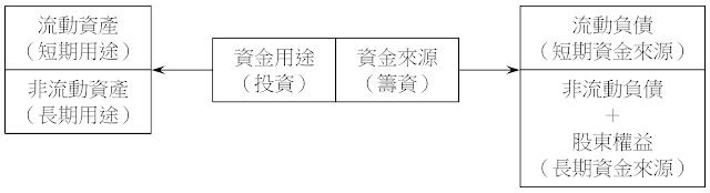 資產負債表與資金來源及用途的關係