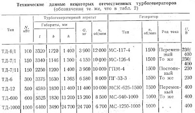 Технические данные некоторых отечественных турбогенераторов