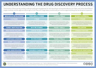 Drug Discovery Process