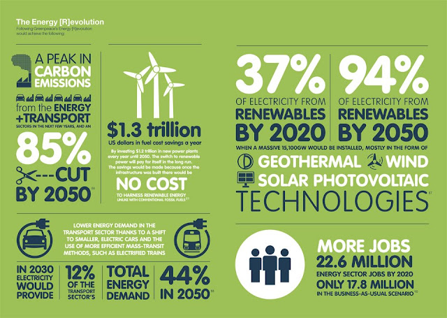 Green Energy and Green Results