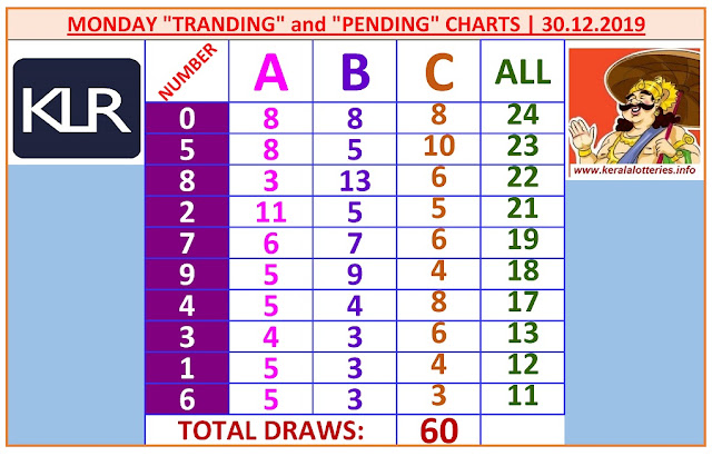 Kerala Lottery Result Winning Numbers ABC Chart Monday 60 Draws on 30.12.2019