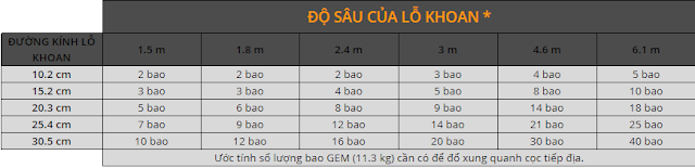 độ sâu SỬ DỤNG HÓA CHẤT GIẢM ĐIỆN TRỞ THEO PHƯƠNG THẲNG ĐỨNG