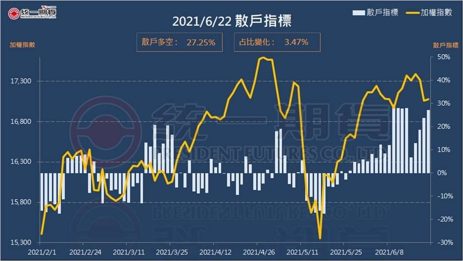 散戶指標 (統一期貨)