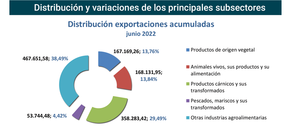 Export agroalimentario CyL jun 2022-3 Francisco Javier Méndez Lirón