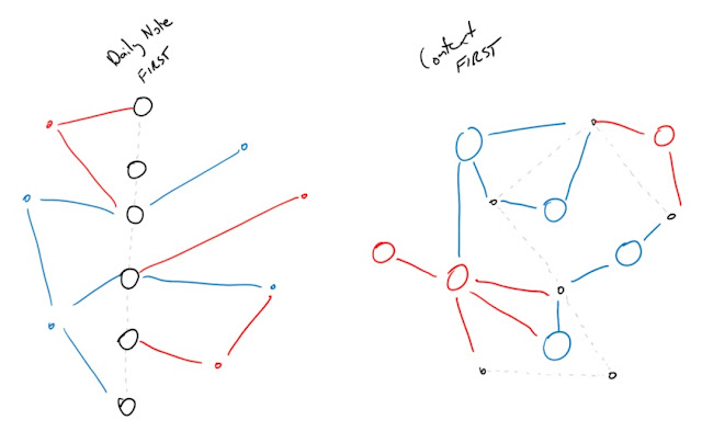 Daily Notes First vs. Context First