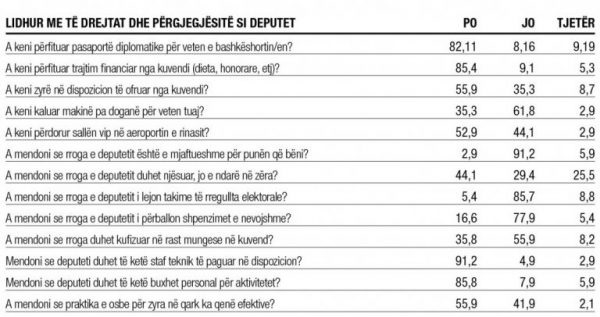 Albanian MPs complain about their salaries; here the privileges they have 