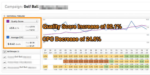 how quality score decrease your CPC