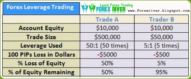 Using Leverage in Forex trading market