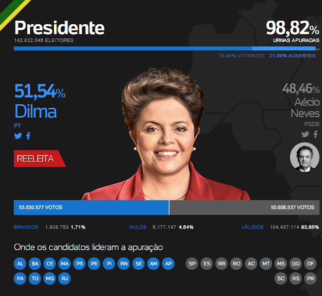 Dilma Rousseff é reeleita presidenta do Brasil