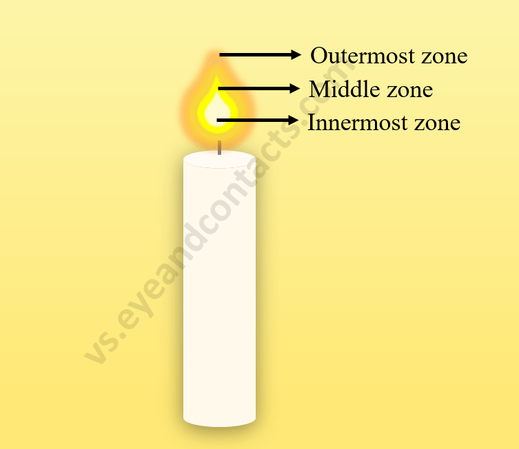 Zones of a flame