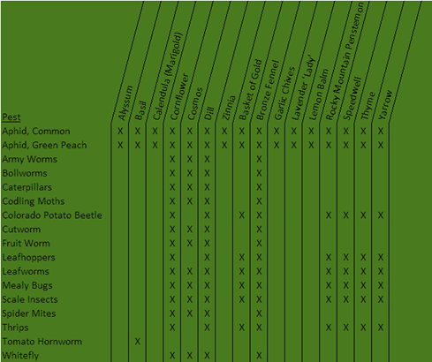 Beneficial Table