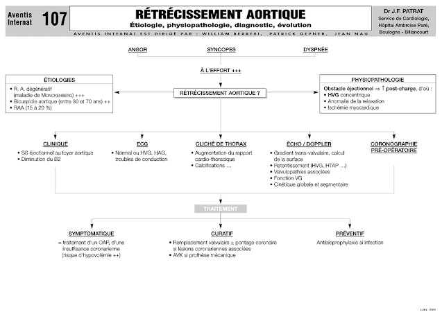 Cours PDF Détaillée : Rétrécissement AortiQue