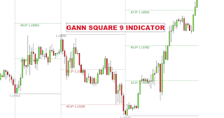 Gann Square of 9 Forex: A Powerful Tool for Analysis and Forecasting