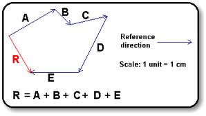 Matric Notes Physics Notes Topic Scalar and Vectors