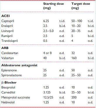Heart Failure Drugs Initial and Target Dosage