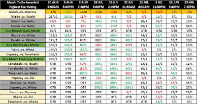 G1 Climax 29 Betting - Highest Rated Match of the Tournament Result