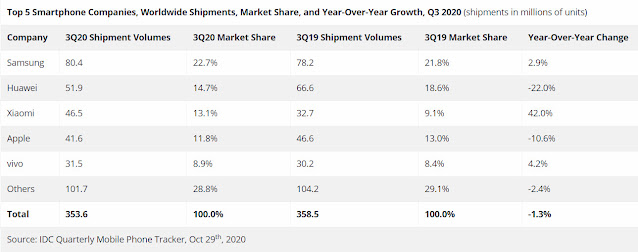 IDC Top Smartphone Brands Q3 2020