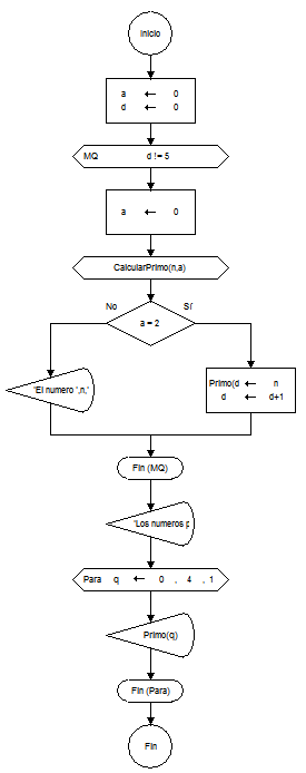 Ingresar cinco números primos cualesquiera - Diagrama de ...