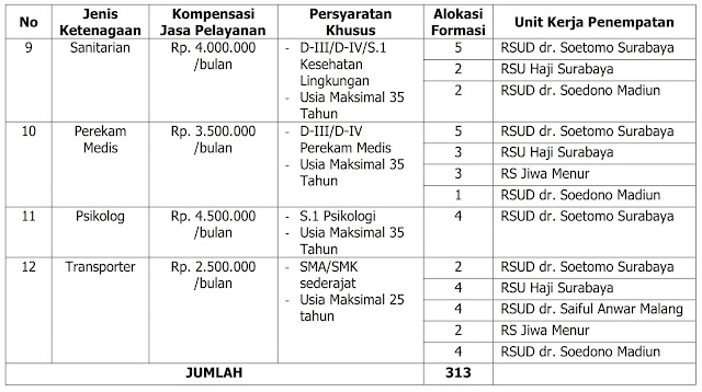 Rekrutmen Relawan Tenaga Kesehatan dan Tenaga Non Kesehatan Dalam Rangka Penanganan Covid-19 Pemerintah Provinsi Jawa Timur Tahun 2020