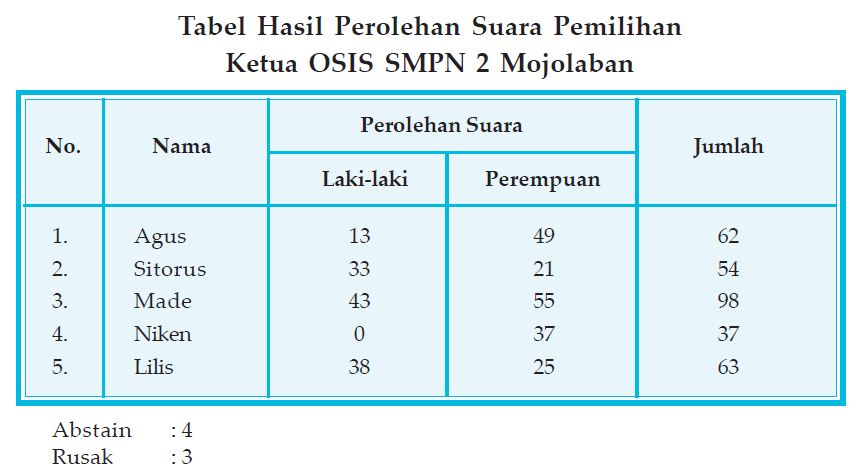 Pengertian Tabel, Grafik dan Bagan serta Contoh Cara 