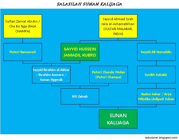 Menyentuh Qalbu: Silsilah Wali Songo