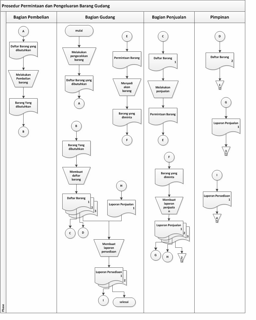 Contoh flowchart prosedur permintaan dan pengeluaran barang di gudang 