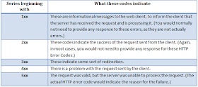 http codes