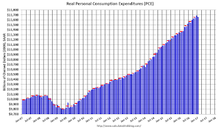 Personal Consumption Expenditures