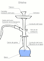 Resultado de imagen de en que consiste la cachimba