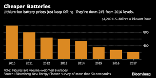  Cheaper Batteries (Credit: Bloomberg New Energy Finance) Click to Enlarge.