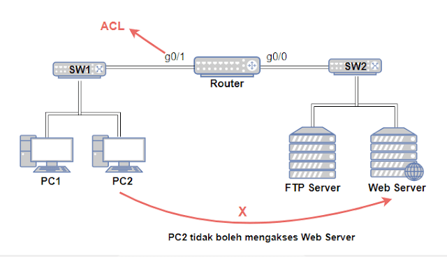 Contoh topologi ACL Extended dengan 1 Router