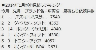 スズキ ハスラー新車見積もりランキング圧倒的一位 アクアのほぼ倍 くるまン