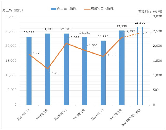 富士フイルムホールディングス[4901]の業績推移（売上高・営業利益）【2022年3月期】