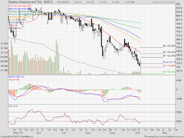 Analisa Harga Saham NIRO 08 Oktober 2015