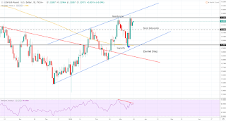 gbpusd en gráfico diario